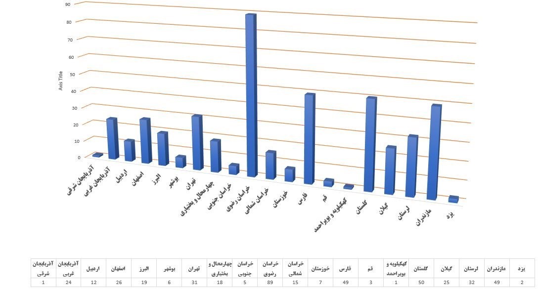 نمودار تعداد جان‌باختگان منا در استان‌های کشور