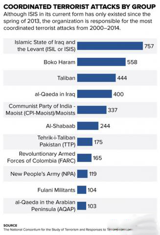 داعش رکورددار قتل عام شد +نمودار