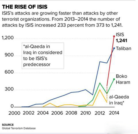 داعش رکورددار قتل عام شد +نمودار