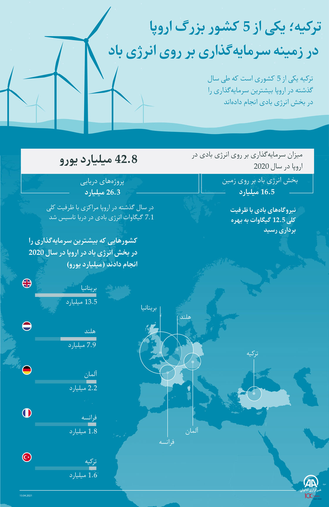 ترکیه؛ یکی از 5 کشور بزرگ اروپا در زمینه سرمایه‌گذاری بر روی انرژی باد