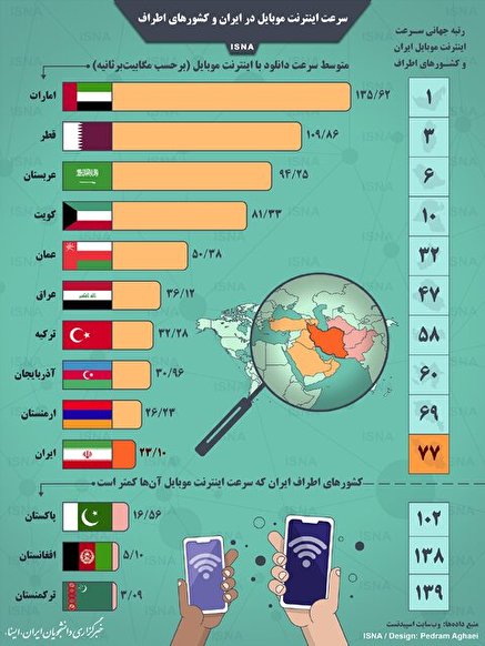 سرعت اینترنت موبایل در ایران و کشورهای دیگر