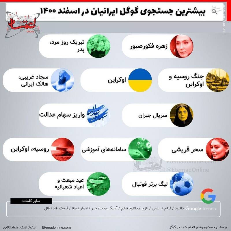 بیشترین جستجوی ایرانیان در اینترنت طی اسفند ۱۴۰۰