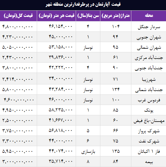 قیمت آپارتمان در پرطرفدارترین منطقه تهران