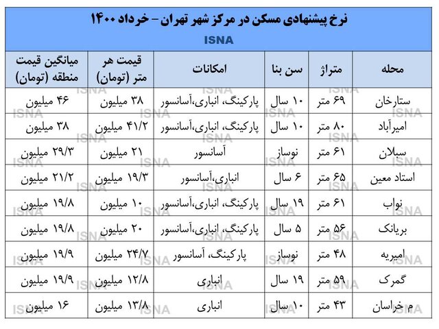 قیمت روز مسکن در مرکز تهران/متوسط قیمت مسکن در تهران
