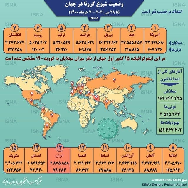 اینفوگرافیک / آمار کرونا در جهان تا ۷ خرداد