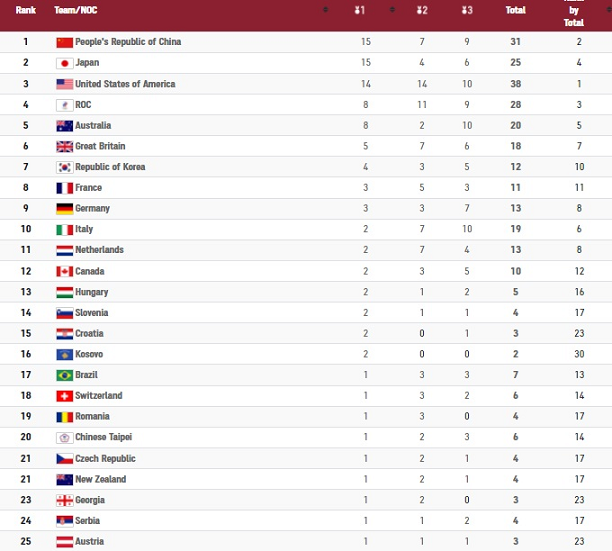 روز هفتم المپیک؛ ایران در مکان سی و یکم/چین جایگاه ژاپن را در صدر گرفت