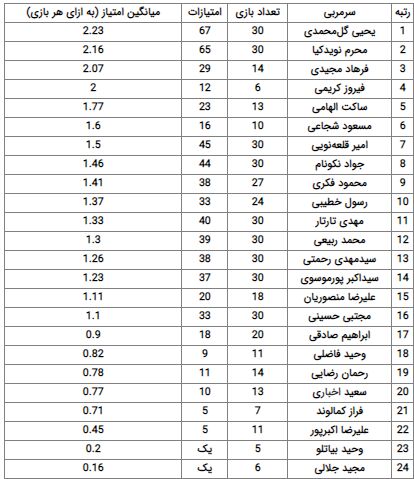 گل‌محمدی بهترین سرمربی لیگ بیستم