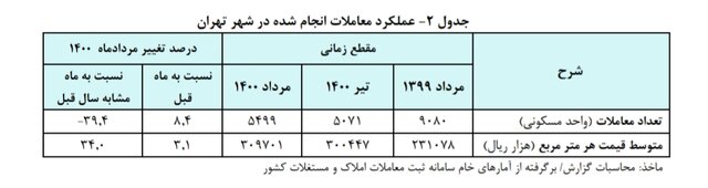 بانک مرکزی: متوسط قیمت خانه در تهران در مرز ۳۱ میلیون تومان