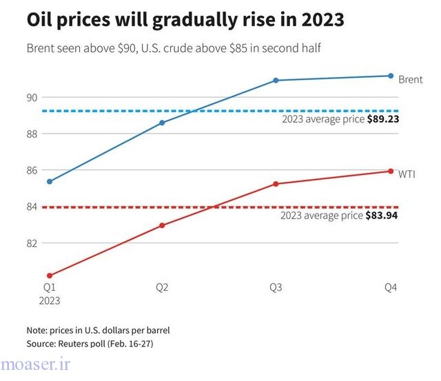 پیش بینی خیز تدریجی نفت به سمت ۹۰ دلار