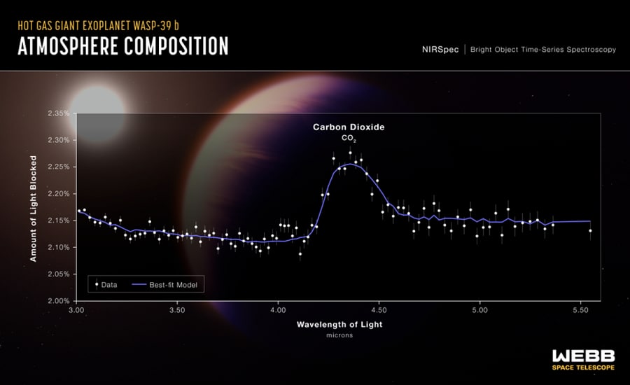 کشف دی اکسید کربن در جو یک سیاره فراخورشیدی