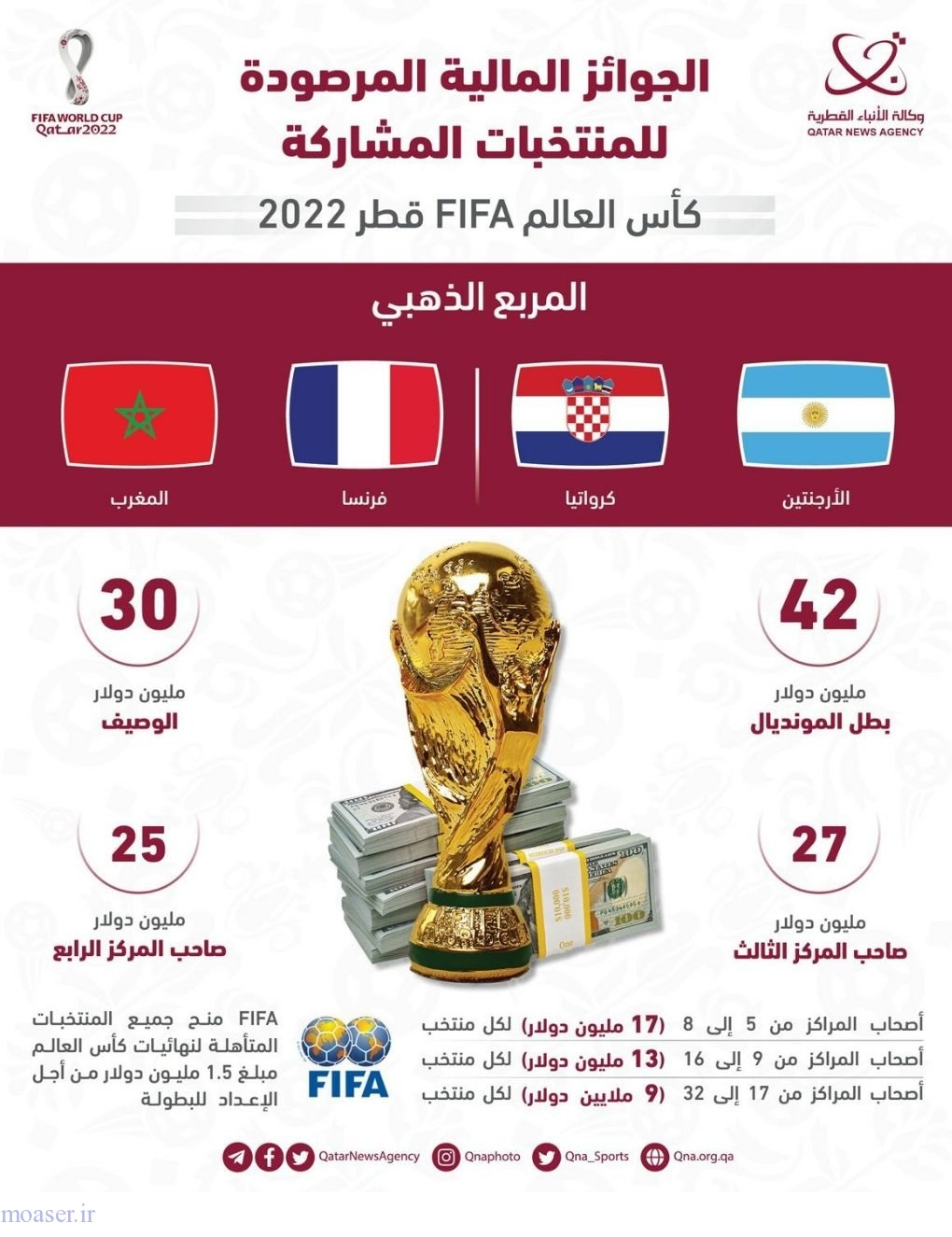 پاداش ایران از حضور در جام جهانی