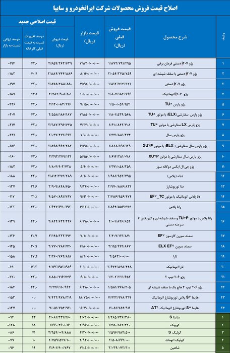قیمت جدید تولیدات ایران‌خودرو و سایپا اعلام شد+ جدول تغییرات قیمت‌ها