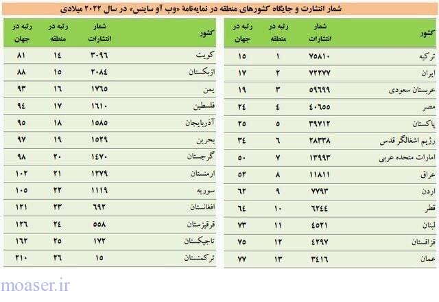 ایران جایگاه اول تولید مقالات علمی در منطقه را از دست داد