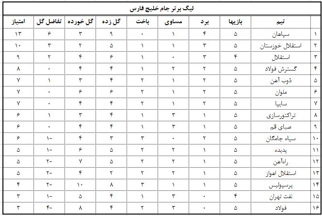 جدول لیگ برتر جام خلیج فارس