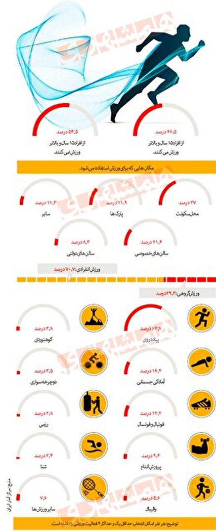 ایرانی‌ها چقدر ورزش می‌کنند؟
