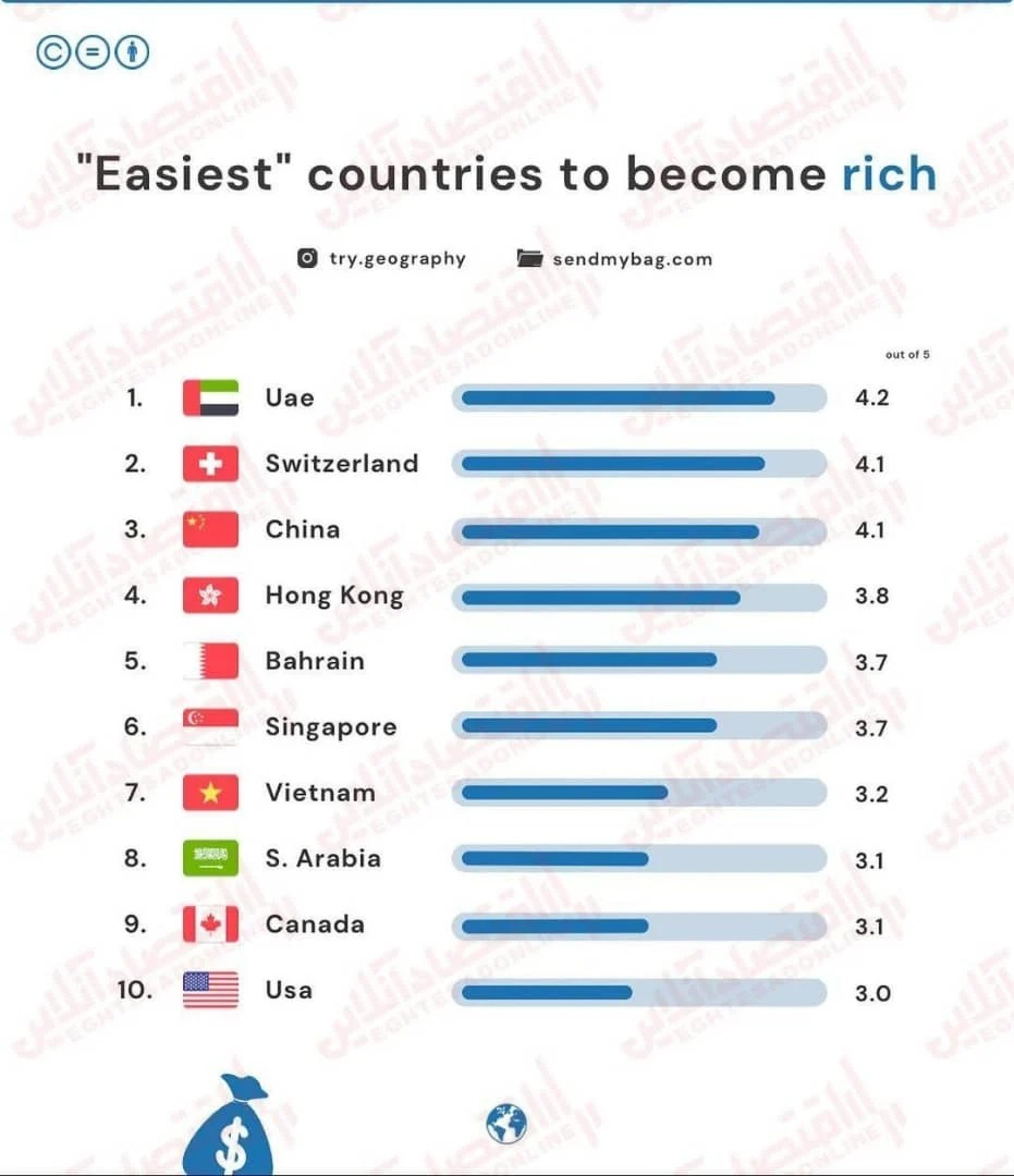 کشورهای ثروتمند جهان