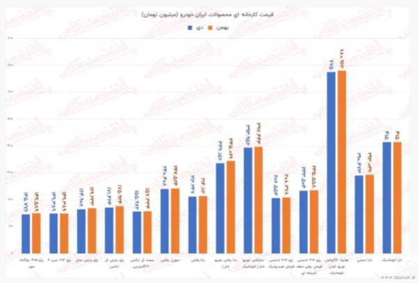 ایران خودرو قیمت محصولات خود را افزایش داد