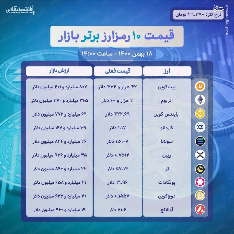 قیمت ارزهای دیجیتالی امروز ۱۸ بهمن +جدول