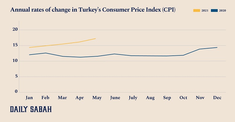 تورم سالانه ترکیه در آوریل به بالاترین سطح دو سال گذشته خود رسید