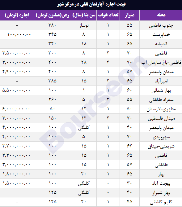 قیمت اجاره آپارتمان نقلی در مرکز تهران چند؟ + جدول