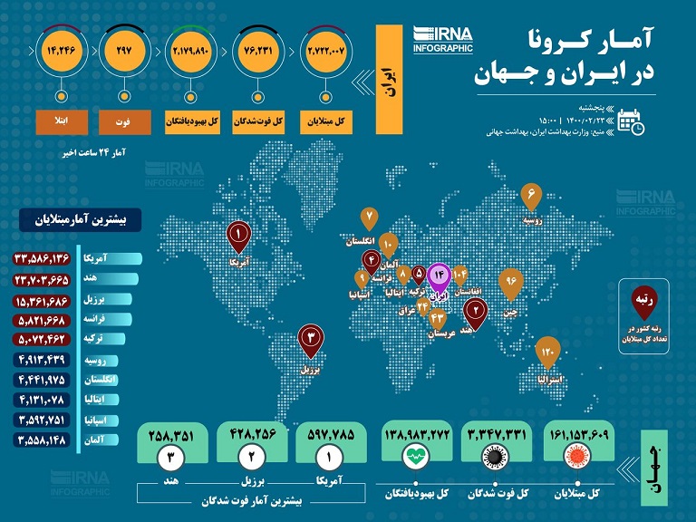 آخرین آمار کرونا در ایران و جهان