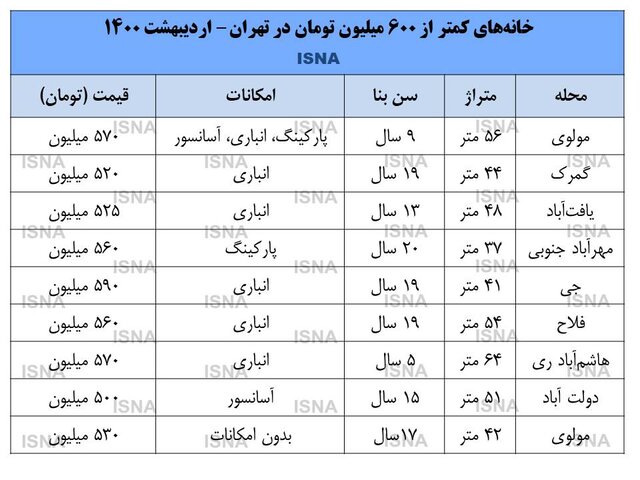 خانه‌های کمتر از ۶۰۰ میلیون در تهران (+جدول)