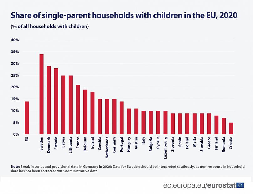 آمار بیشترین و کمترین خانوارهای تک سرپرست در کشورهای اتحادیه اروپا