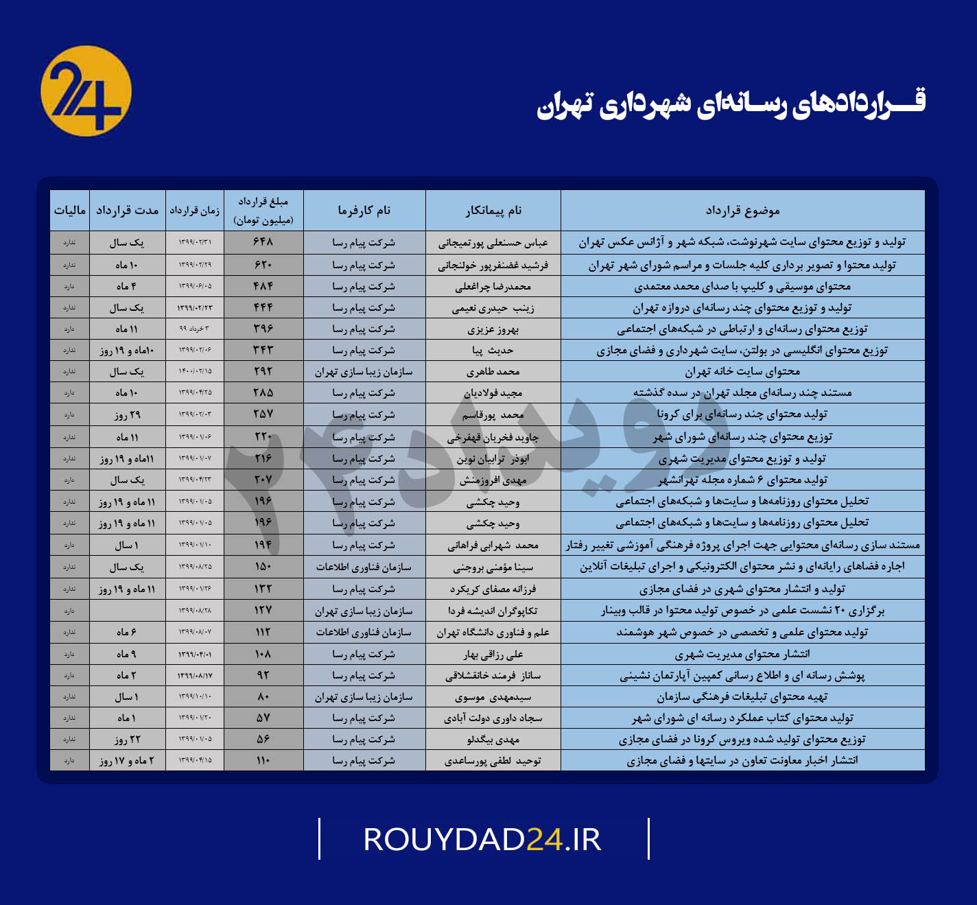 برداشت 670 هزار تومان از جیب هر شهروند برای تولید محتوای رسانه‌ای شهرداری تهران (+جدول)