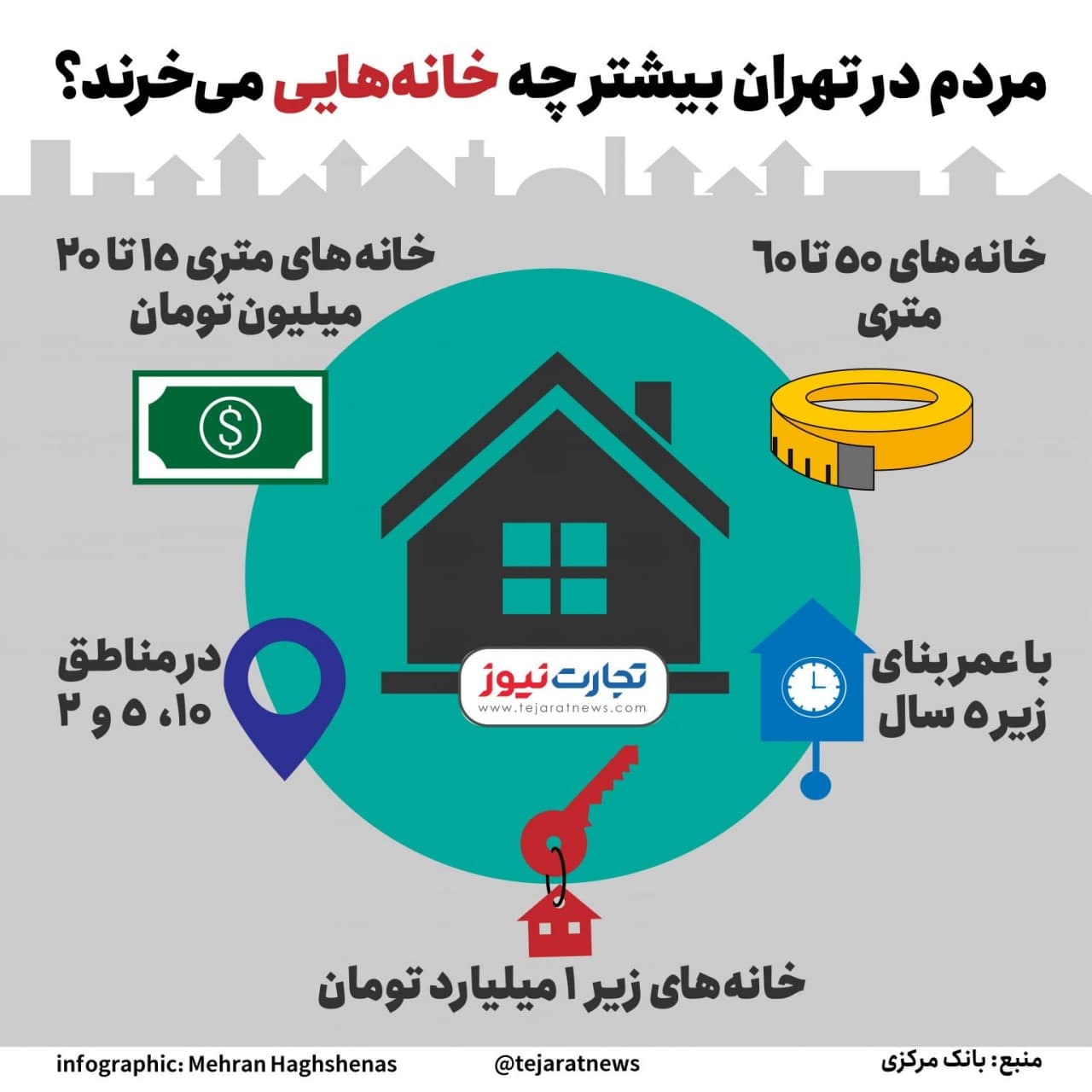 اینفوگرافیک | چه خانه‌ای با چه قیمتی در تهران بخریم؟