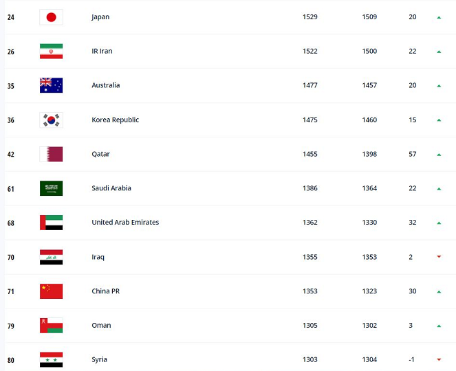 صعود 5 پله‌ای تیم ملی فوتبال ایران در رنکینگ جهانی