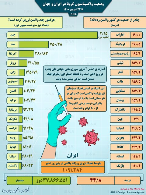 اینفوگرافیک | واکسیناسیون کرونا در ایران و جهان تا ۲۴ شهریور
