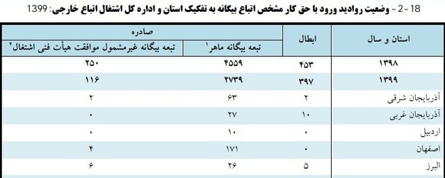 رکورد صدور کارت اشتغال موقت اتباع خارجی در تهران