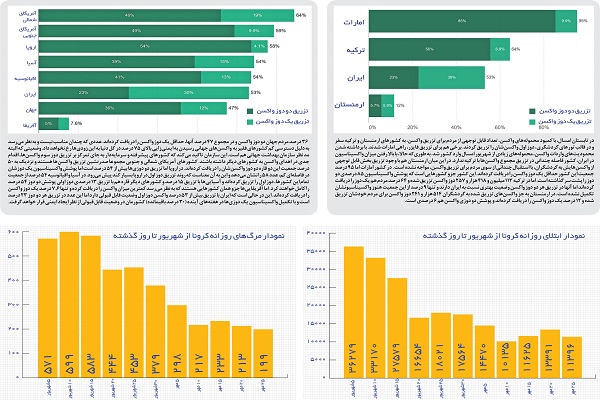 صعود انفجاری واکسیناسیون؛ ایران در جایگاه امن جدول نسبت به سایر کشورها