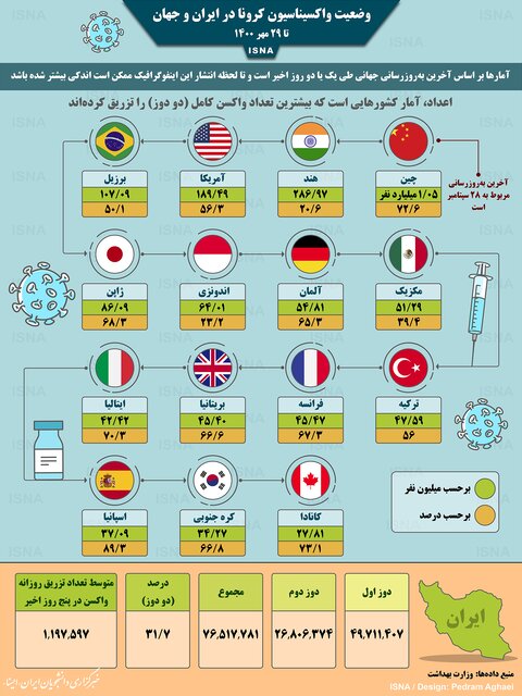 اینفوگرافیک | آمار واکسیناسیون کرونا در ایران و جهان تا ۲۹ مهر