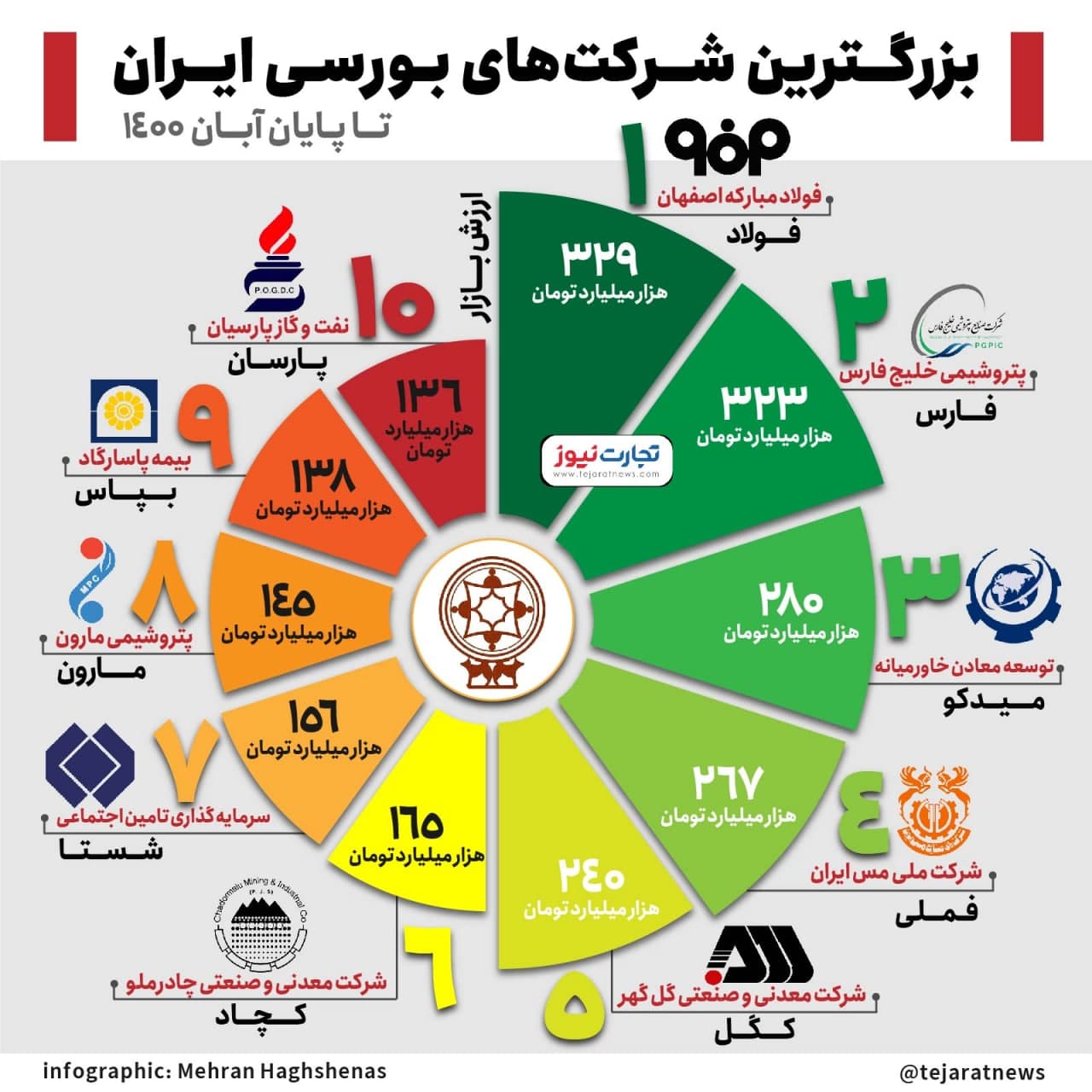 بزرگترین شرکت‌های بورسی ایران کدامند؟