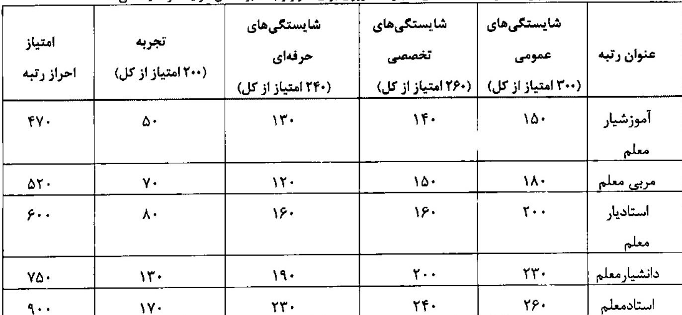 آیین‌نامه اجرایی معلمان  ابلاغ شد