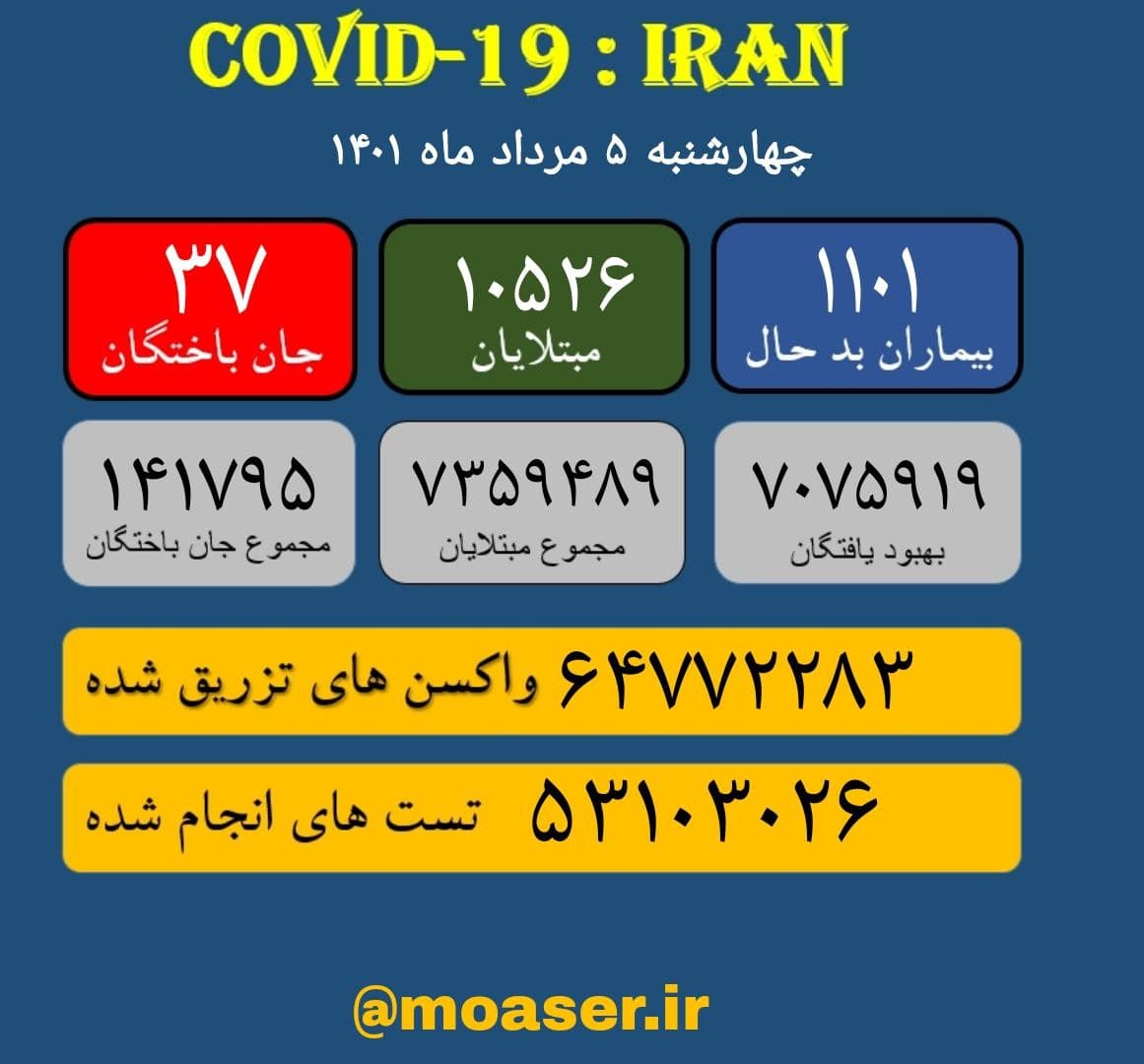 اینفوگرافیک/آمار کرونا در ایران