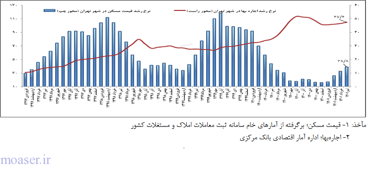 آمار بانک مرکزی از وضعیت مسکن شهر تهران در تیر ۱۴۰۱