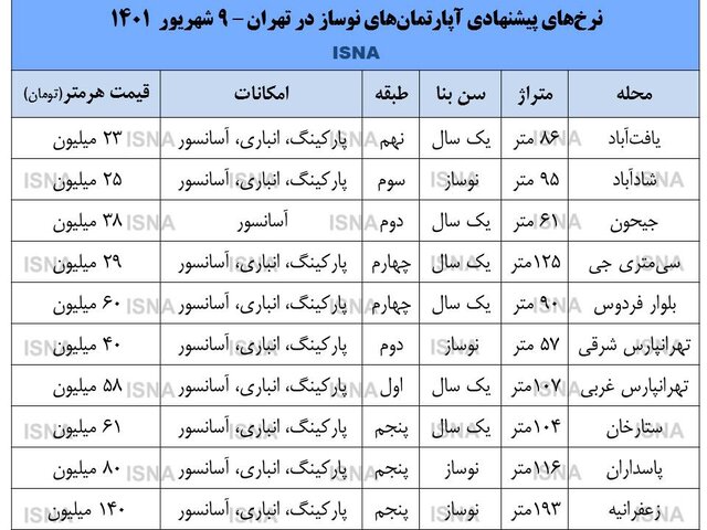 آخرین قیمت آپارتمان نوساز در تهران