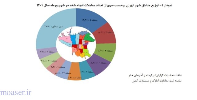 متوسط قیمت خانه در تهران