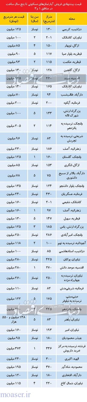 قیمت آپارتمان‌های کلیدنخورده در دو منطقه لوکس تهران