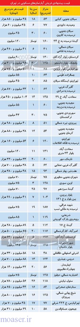 جدول آخرین قیمت آپارتمان در تهران