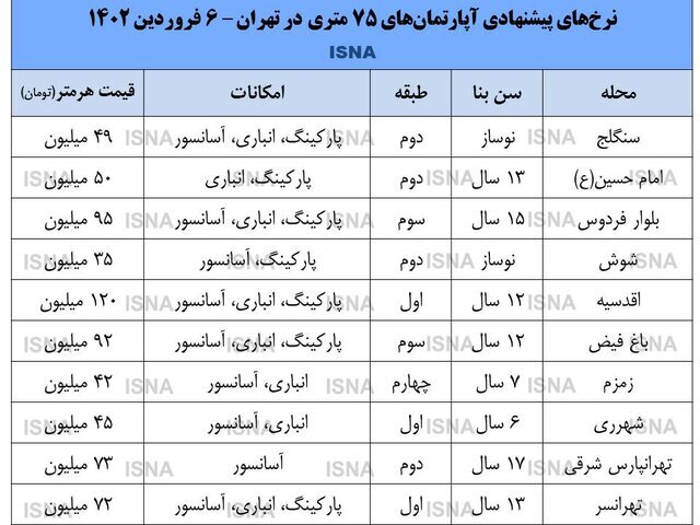 آخرین قیمت آپارتمان‌های ۷۵ متری در تهران